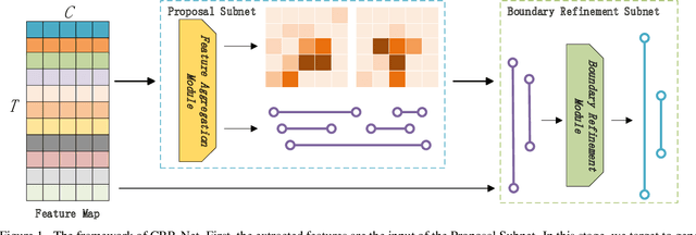 Figure 1 for CBR-Net: Cascade Boundary Refinement Network for Action Detection: Submission to ActivityNet Challenge 2020 (Task 1)