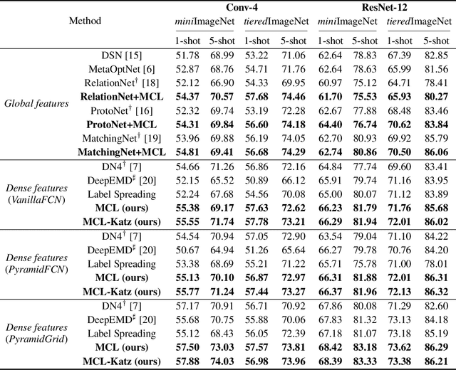Figure 2 for Learning to Affiliate: Mutual Centralized Learning for Few-shot Classification