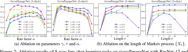 Figure 3 for Learning to Affiliate: Mutual Centralized Learning for Few-shot Classification