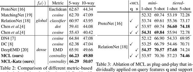 Figure 4 for Learning to Affiliate: Mutual Centralized Learning for Few-shot Classification