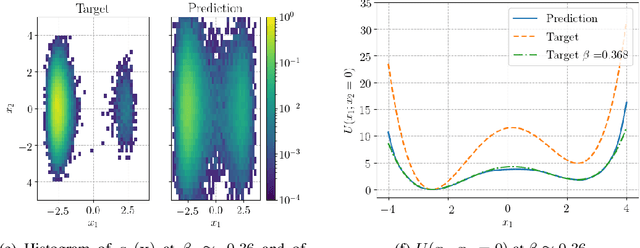 Figure 4 for Embedded-physics machine learning for coarse-graining and collective variable discovery without data
