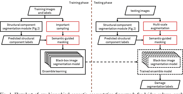 Figure 1 for A hierarchical semantic segmentation framework for computer vision-based bridge damage detection