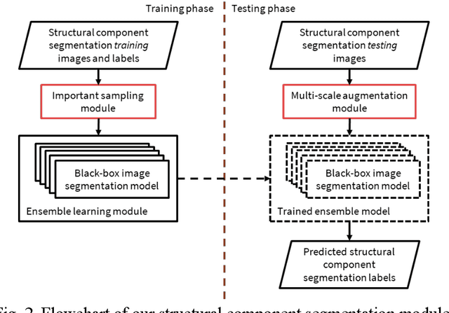Figure 2 for A hierarchical semantic segmentation framework for computer vision-based bridge damage detection