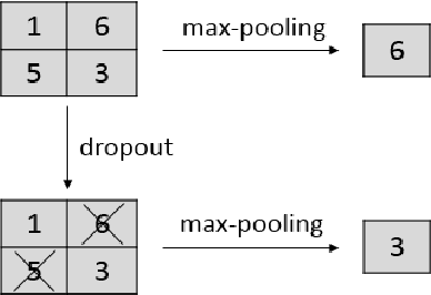 Figure 1 for Towards Dropout Training for Convolutional Neural Networks