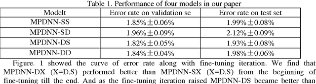 Figure 1 for Multi-pretrained Deep Neural Network