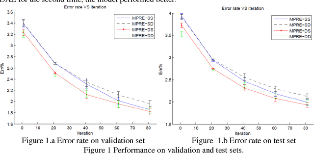 Figure 2 for Multi-pretrained Deep Neural Network