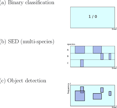 Figure 2 for Computational bioacoustics with deep learning: a review and roadmap