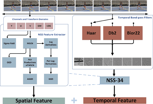Figure 1 for FAVER: Blind Quality Prediction of Variable Frame Rate Videos