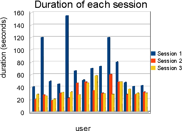 Figure 3 for Keystroke Dynamics Authentication For Collaborative Systems
