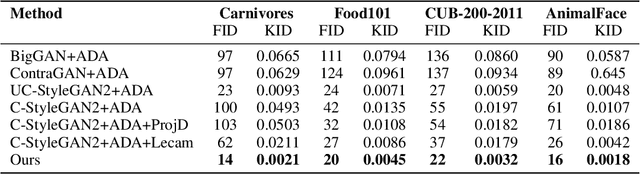 Figure 2 for Collapse by Conditioning: Training Class-conditional GANs with Limited Data