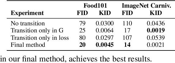 Figure 4 for Collapse by Conditioning: Training Class-conditional GANs with Limited Data
