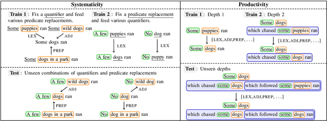 Figure 1 for Do Neural Models Learn Systematicity of Monotonicity Inference in Natural Language?