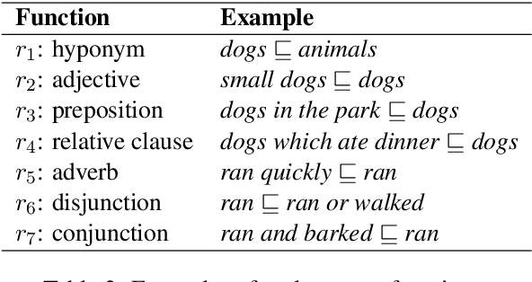 Figure 3 for Do Neural Models Learn Systematicity of Monotonicity Inference in Natural Language?