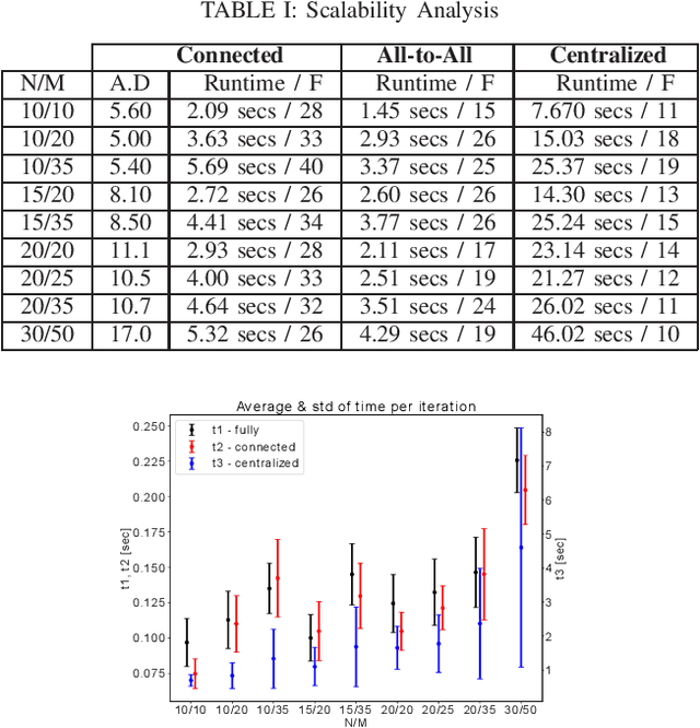 Figure 3 for Technical Report: Distributed Sampling-based Planning for Non-Myopic Active Information Gathering