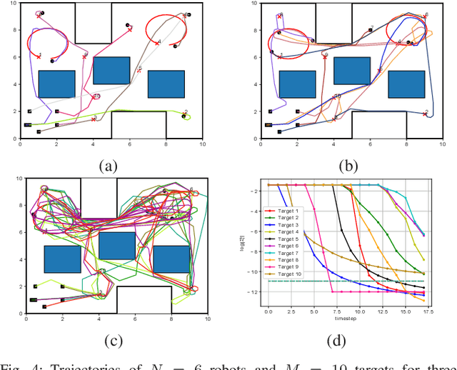 Figure 4 for Technical Report: Distributed Sampling-based Planning for Non-Myopic Active Information Gathering