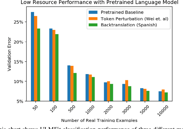 Figure 2 for Low Resource Text Classification with ULMFit and Backtranslation