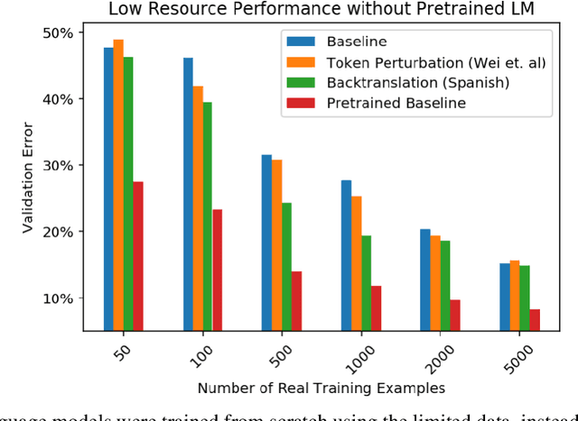 Figure 3 for Low Resource Text Classification with ULMFit and Backtranslation