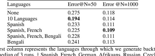 Figure 4 for Low Resource Text Classification with ULMFit and Backtranslation