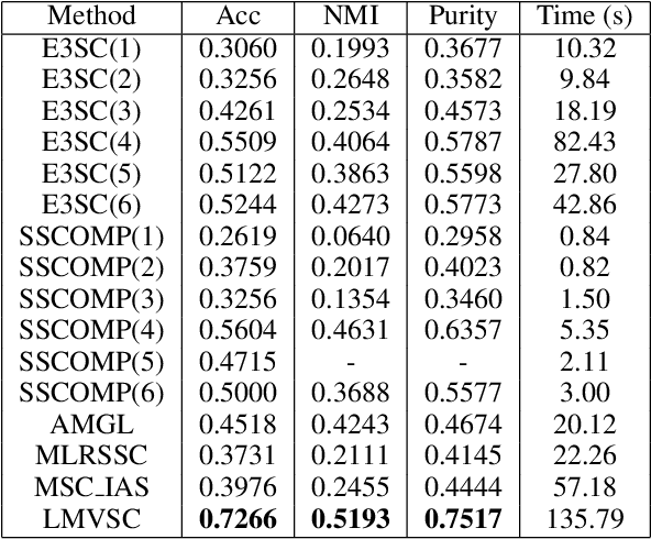 Figure 3 for Large-scale Multi-view Subspace Clustering in Linear Time