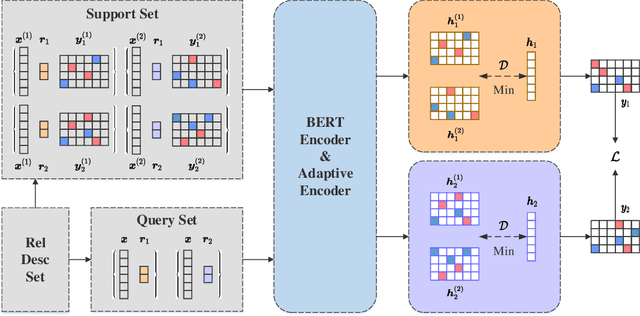 Figure 1 for A Sequence Tagging based Framework for Few-Shot Relation Extraction
