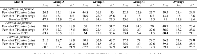 Figure 4 for A Sequence Tagging based Framework for Few-Shot Relation Extraction