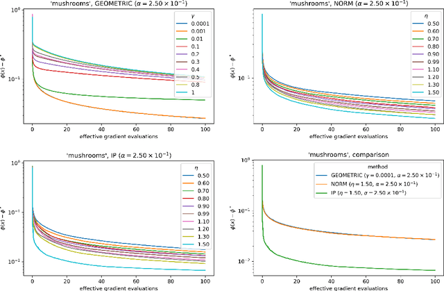 Figure 3 for Constrained and Composite Optimization via Adaptive Sampling Methods