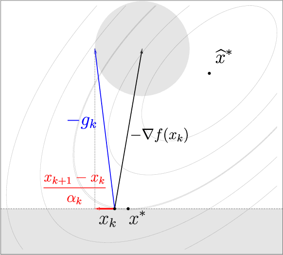 Figure 1 for Constrained and Composite Optimization via Adaptive Sampling Methods