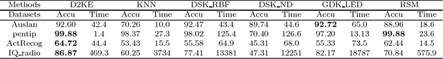 Figure 2 for D2KE: From Distance to Kernel and Embedding