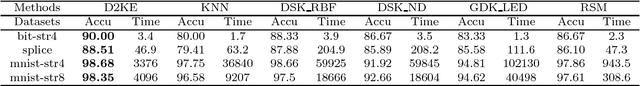 Figure 3 for D2KE: From Distance to Kernel and Embedding