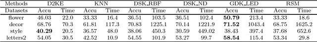 Figure 4 for D2KE: From Distance to Kernel and Embedding