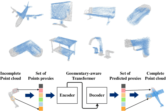 Figure 1 for PoinTr: Diverse Point Cloud Completion with Geometry-Aware Transformers