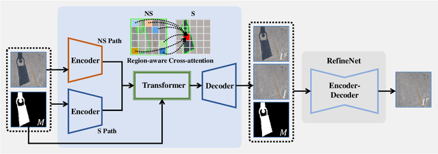 Figure 1 for CRFormer: A Cross-Region Transformer for Shadow Removal