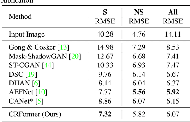 Figure 2 for CRFormer: A Cross-Region Transformer for Shadow Removal