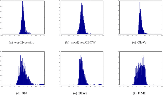 Figure 3 for RAND-WALK: A Latent Variable Model Approach to Word Embeddings