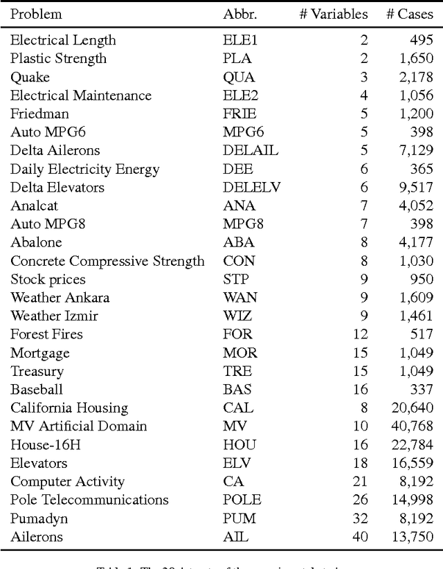 Figure 2 for FRULER: Fuzzy Rule Learning through Evolution for Regression