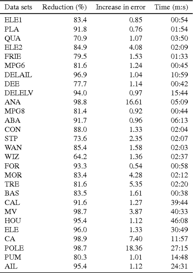 Figure 3 for FRULER: Fuzzy Rule Learning through Evolution for Regression