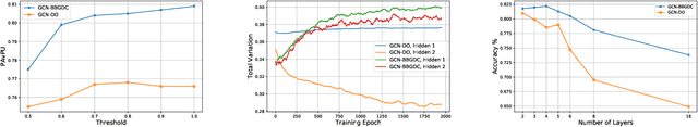 Figure 2 for Bayesian Graph Neural Networks with Adaptive Connection Sampling