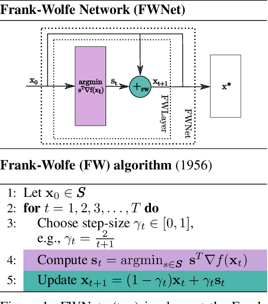 Figure 1 for Neural Conditional Gradients