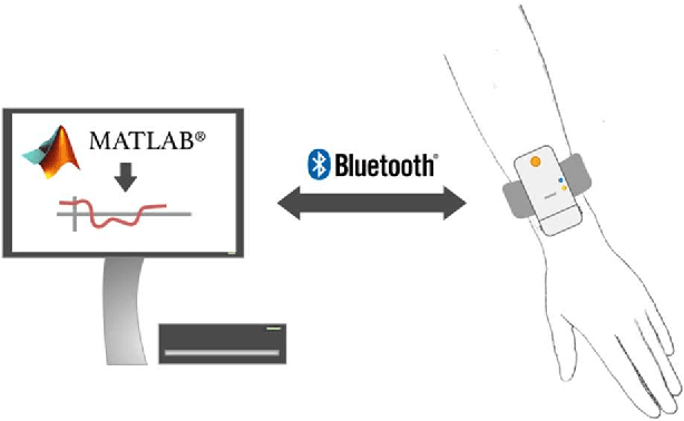 Figure 1 for TreCap: A wearable device to measure and assess tremor data of visually guided hand movements in real time