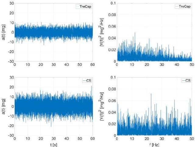 Figure 4 for TreCap: A wearable device to measure and assess tremor data of visually guided hand movements in real time