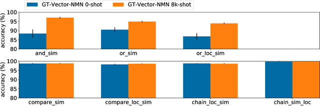 Figure 4 for CLOSURE: Assessing Systematic Generalization of CLEVR Models