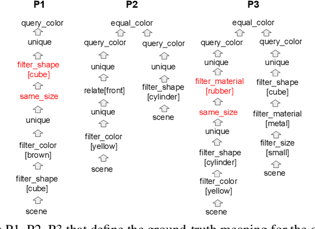 Figure 2 for CLOSURE: Assessing Systematic Generalization of CLEVR Models