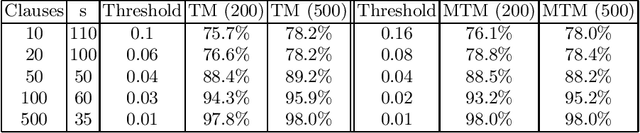 Figure 1 for A Tsetlin Machine with Multigranular Clauses