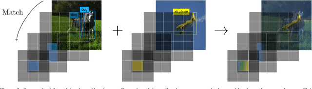 Figure 4 for Mixup Regularization for Region Proposal based Object Detectors