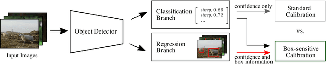 Figure 3 for Multivariate Confidence Calibration for Object Detection