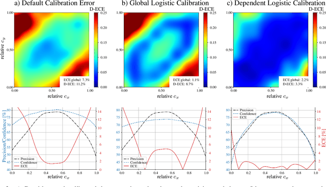 Figure 4 for Multivariate Confidence Calibration for Object Detection