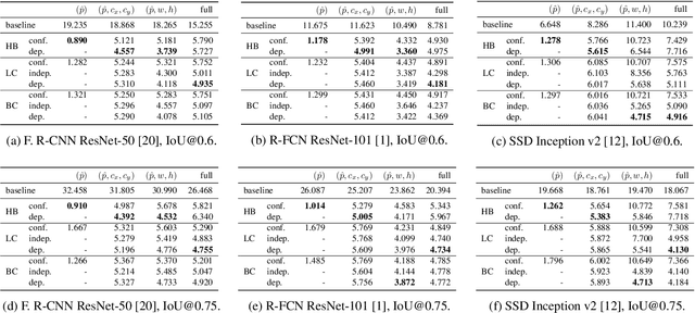 Figure 2 for Multivariate Confidence Calibration for Object Detection