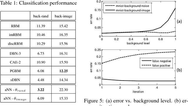 Figure 2 for Attentional Neural Network: Feature Selection Using Cognitive Feedback