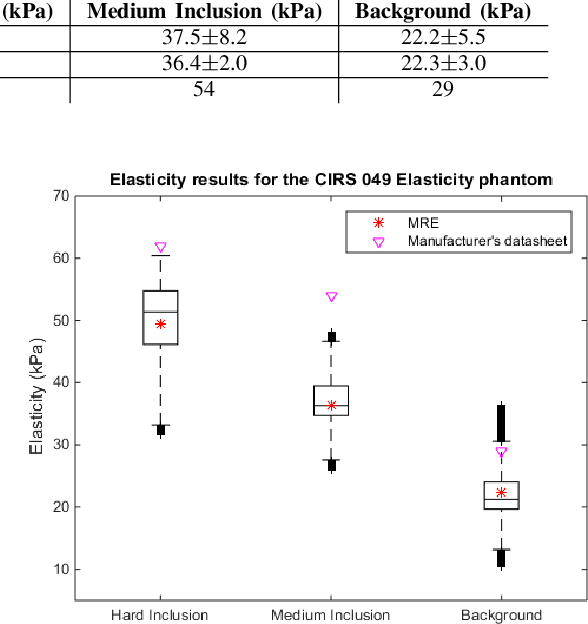 Figure 4 for Quasi-Real Time Multi-Frequency 3D Shear Wave Absolute Vibro-Elastography (S-WAVE) System for Prostate