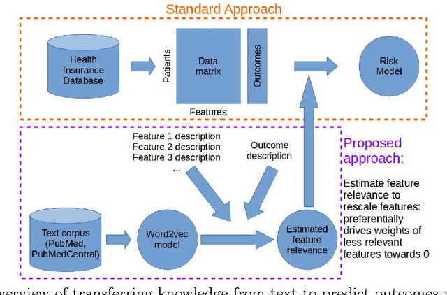 Figure 1 for Transferring Knowledge from Text to Predict Disease Onset